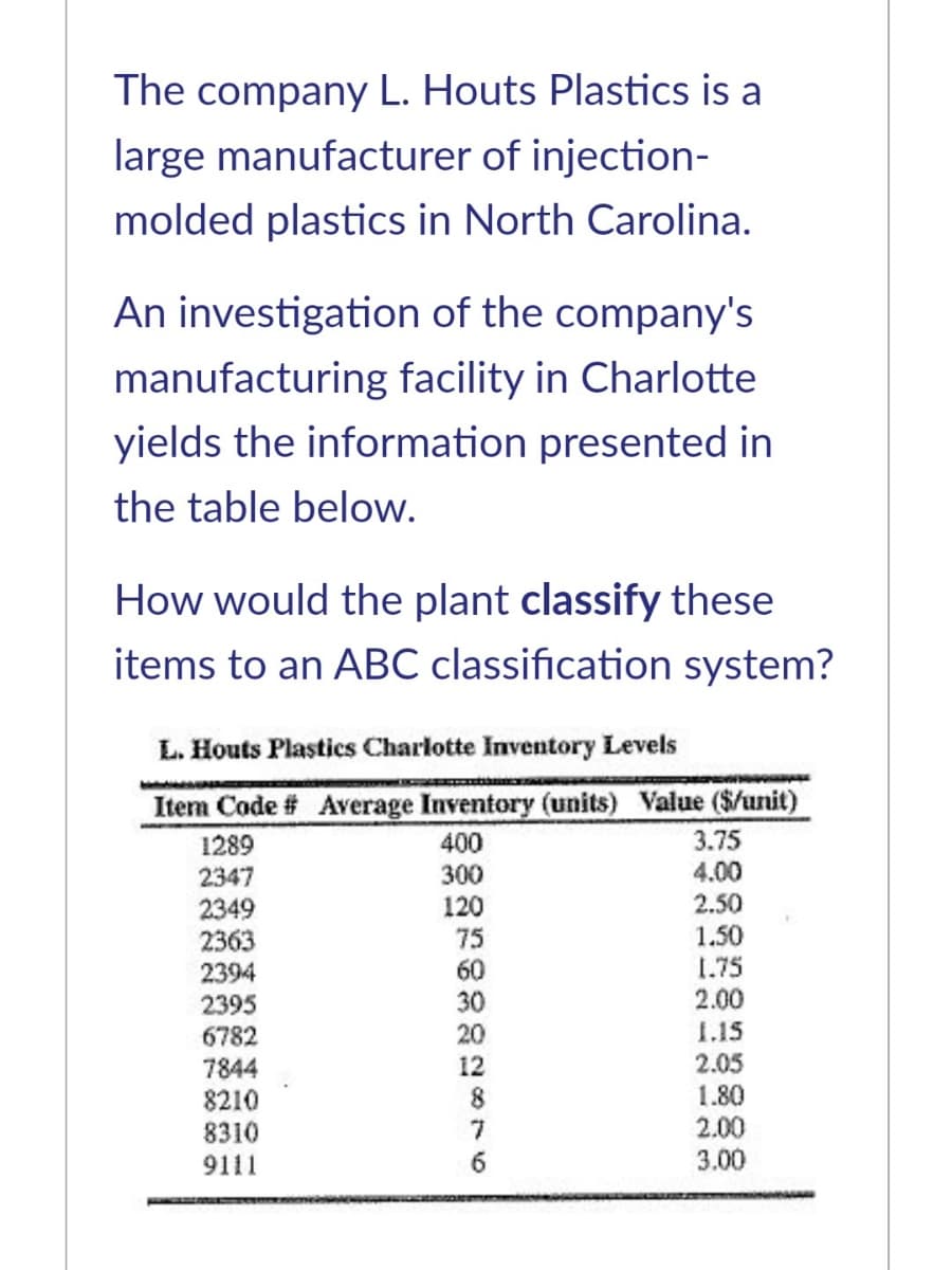 The company L. Houts Plastics is a
large manufacturer of injection-
molded plastics in North Carolina.
An investigation of the company's
manufacturing facility in Charlotte
yields the information presented in
the table below.
How would the plant classify these
items to an ABC classification system?
L. Houts Plastics Charlotte Inventory Levels
Item Code # Average Inventory (units) Value ($/unit)
3.75
4.00
2.50
1.50
1.75
2.00
1289
2347
400
300
120
2349
2363
2394
2395
6782
75
60
30
20
1.15
2.05
12
7844
8210
8310
1.80
2.00
3.00
9111
6.
