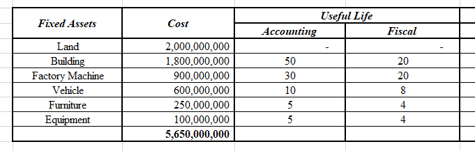 Useful Life
Fixed Assets
Cost
Accounting
Fiscal
Land
2,000,000,000
1,800,000,000
Building
50
20
900,000,000
600,000,000
250,000,000
Factory Machine
30
20
Vehicle
10
8
Furniture
4
Equipment
100,000,000
5
4
5,650,000,000
