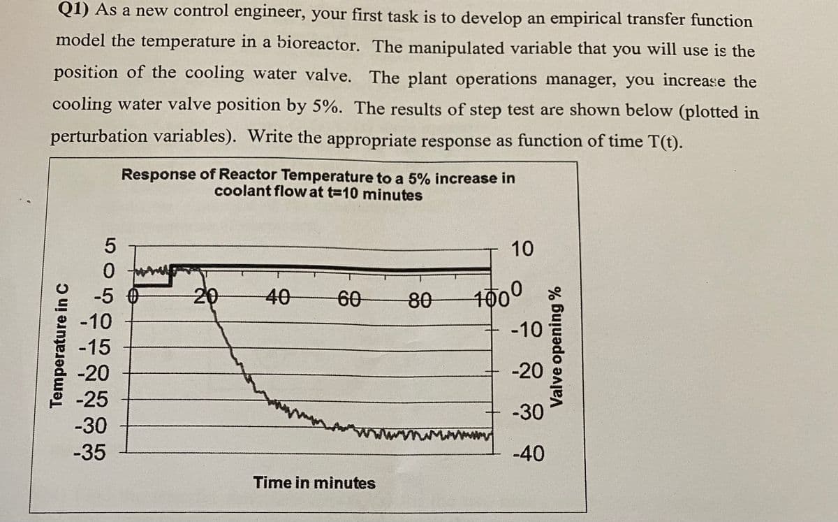 Q1) As a new control engineer, your first task is to develop an empirical transfer function
model the temperature in a bioreactor. The manipulated variable that you will use is the
position of the cooling water valve. The plant operations manager, you increase the
cooling water valve position by 5%. The results of step test are shown below (plotted in
perturbation variables). Write the appropriate response as function of time T(t).
Response of Reactor Temperature to a 5% increase in
coolant flow at t=10 minutes
10
ㅇ
-5 0
20
40 60
1000
80
-10
-10
-15
-20
-20
-25
-30
-30
-35
-40
Time in minutes
Temperature in C
Valve opening %
