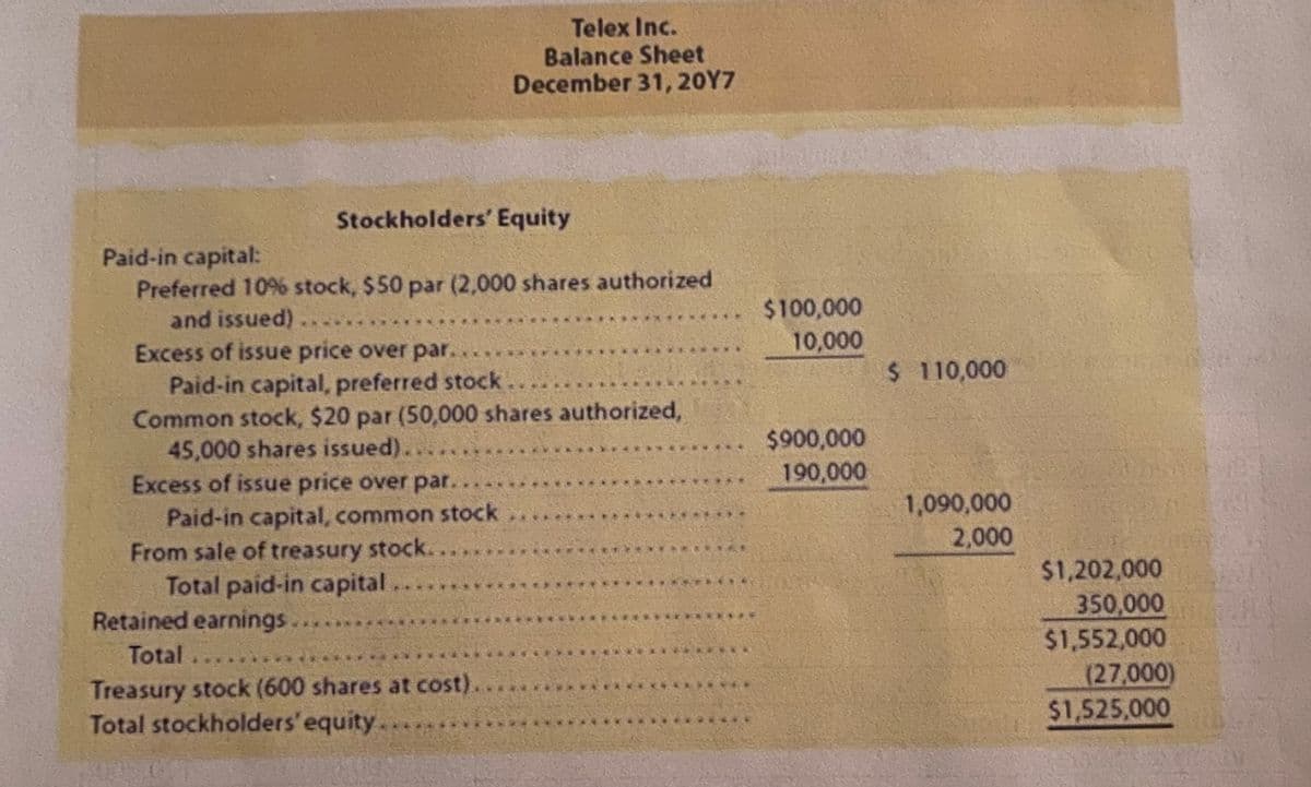 Telex Inc.
Balance Sheet
December 31, 20Y7
Stockholders' Equity
Paid-in capital:
Preferred 10% stock, $50 par (2,000 shares authorized
and issued)....
Excess of issue price over par....
Paid-in capital, preferred stock....
Common stock, $20 par (50,000 shares authorized,
45,000 shares issued).....
Excess of issue price over par....
Paid-in capital, common stock
$100,000
10,000
$ 110,000
$900,000
190,000
1,090,000
....
2,000
From sale of treasury stock.....
Total paid-in capital...
Retained earnings.
$1,202,000
350,000
$1,552,000
Total
Treasury stock (600 shares at cost)....
Total stockholders' equity...
(27,000)
$1,525,000
