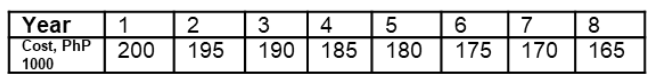 Year
1
Cost, PhP
1000
2
3
195
4
5
6
7
175
8
200
190
185
180
170
165
