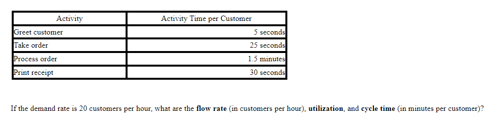 Activity
Greet customer
Take order
Process order
Print receipt
Activity Time per Customer
5 seconds
25 seconds
1.5 minutes
30 seconds
If the demand rate is 20 customers per hour, what are the flow rate (in customers per hour), utilization, and cycle time (in minutes per customer)?