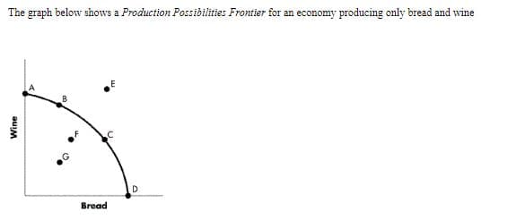 The graph below shows a Production Possibilities Frontier for an economy producing only bread and wine
D
Wine
Bread