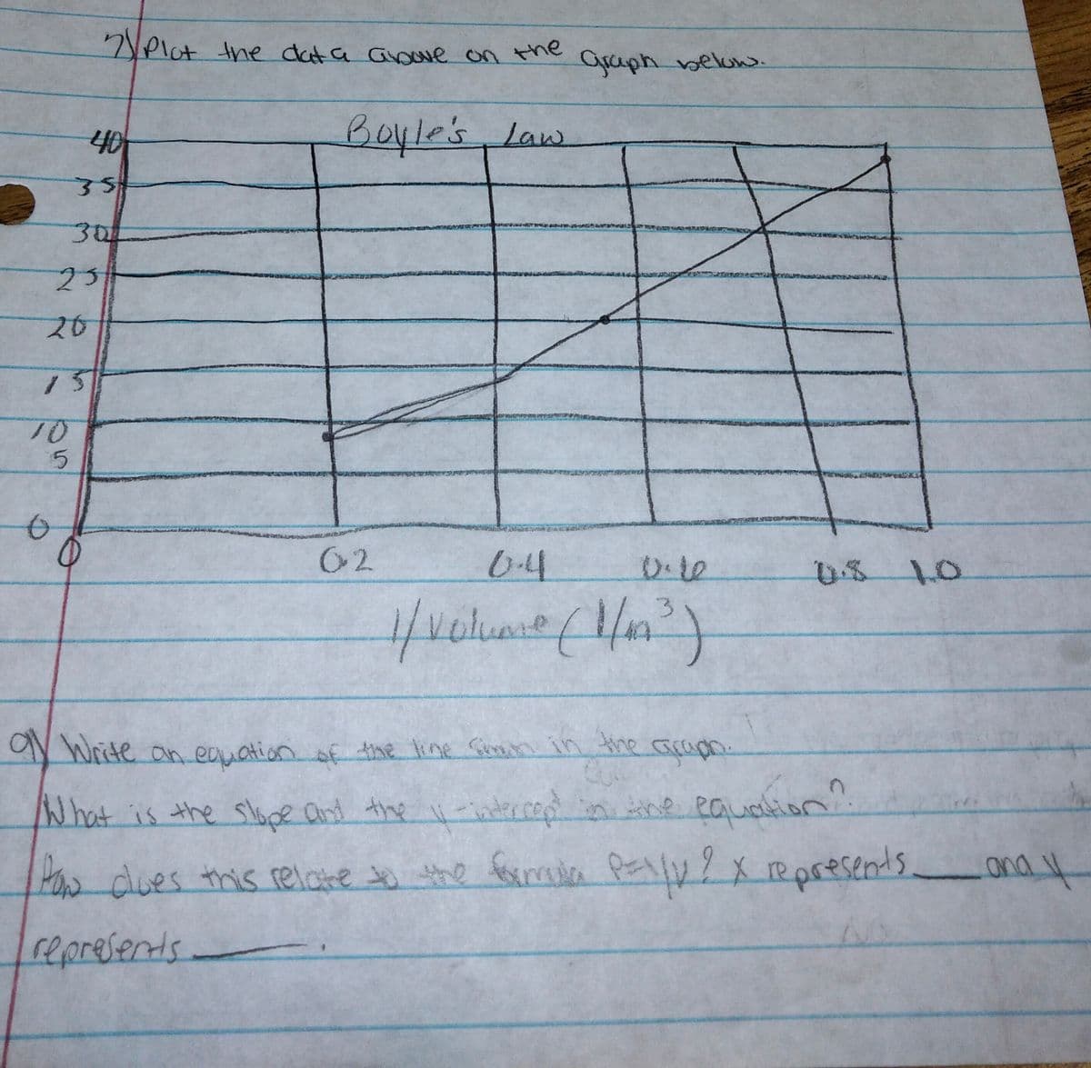 VPlot the data aoe on the
Graph belon.
40
Boyle's, law
35
30-
25
スカ
15
10
62
y గ్ \0
3.
ar Write on eouationof the line Giran in the cacapo
Graph.
What is the slope ant the i -intrereộ n he eauation.
o the fesercada PEly?x represends
Ms dues tris relate
ona 4
represends
