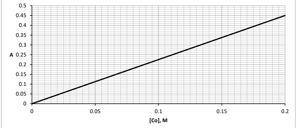 0.5
0.45
0.4
0.35
0.3
A 0.25
0.2
0.15
0.1
0.05
0.05
0.1
0.15
0.2
[Co], M
