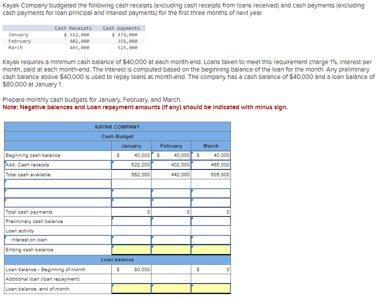 Kayak Company budgeted the following cash receipts (excluding cash receipts from loans received) and cash payments (excluding
cash payments for loan principal and Interest payments) for the first three months of next year.
January
February
March
Cash Receipts
$ 522,000
402,000
465,000
Kayak requires a minimum cash balance of $40,000 at each month-end. Loans taken to meet this requirement charge 1%, Interest per
month, paid at each month-end. The Interest is computed based on the beginning balance of the loan for the month. Any preliminary
cash balance above $40,000 is used to repay loans at month-end. The company has a cash balance of $40,000 and a loan balance of
$80,000 at January 1.
Prepare monthly cash budgets for January, February, and March.
Note: Negative balances and Loan repayment amounts (if any) should be indicated with minus sign.
Beginning cash balance
Add: Cash receipts
Total cash available
Total cash payments
Preliminary cash balance
Loan activity
Interest on loan
Ending cash balance
Cash payments
$ 471,000
351,000
525,000
Loan balance - Beginning of month
Additional loan (loan repayment)
Loan balance, end of month
KAYAK COMPANY
Cash Budget
$
January
40,000 $
522,000
562,000
Loan balance
$
80,000
February
40,000 $
402,000
442,000
$
March
40,000
465,000
505,000
0
0