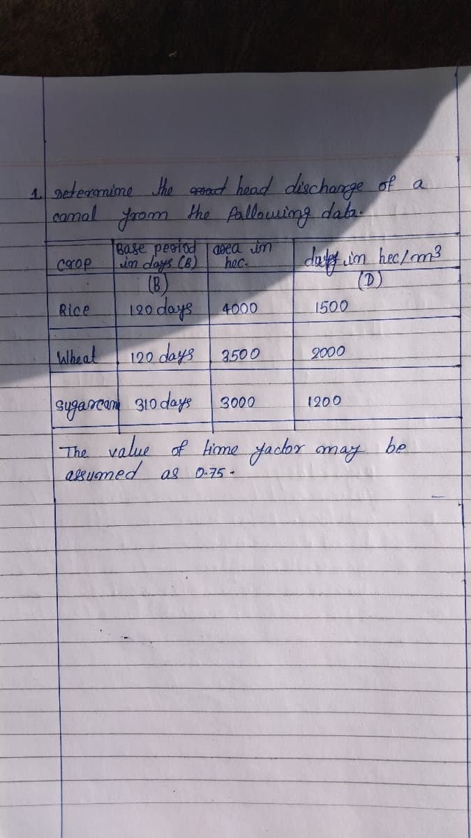 4 geteranine he oad hoad discharge of a
camal Jaom the Aallowing dala
Base peotod aDEa in
don days CB)
(B)
120 doys
daff im hee/m3
()
crop
hec.
Rice
4000
1500
Wheat
120 days 3500
2000
Sugancon 310 days
The value of Aiome yacor may
esumed as 0.75-
3000
1200
be
