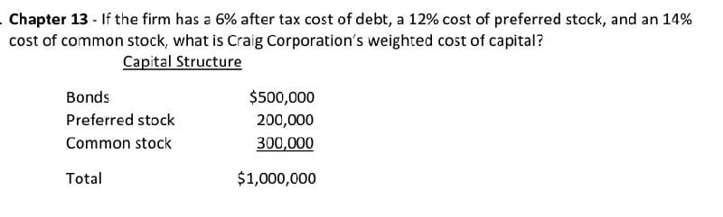 . Chapter 13 - If the firm has a 6% after tax cost of debt, a 12% cost of preferred stock, and an 14%
cost of common stock, what is Craig Corporation's weighted cost of capital?
Capital Structure
Bonds
$500,000
Preferred stock
200,000
Common stock
300,000
Total
$1,000,000