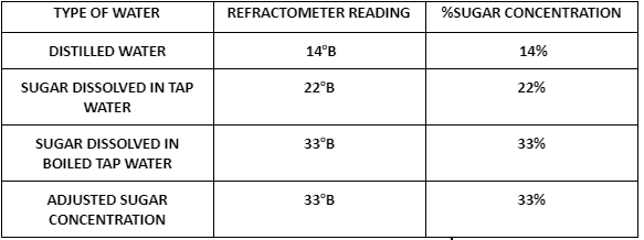 TYPE OF WATER
REFRACTOMETER READING
%SUGAR CONCENTRATION
DISTILLED WATER
14°B
14%
SUGAR DISSOLVED IN TAP
22°B
22%
WATER
SUGAR DISSOLVED IN
33°B
33%
BOILED TAP WATER
ADJUSTED SUGAR
33°B
33%
CONCENTRATION
