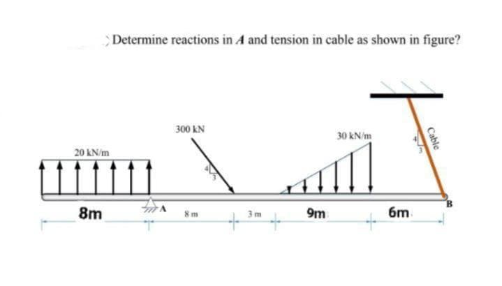 > Determine reactions in A and tension in cable as shown in figure?
20 kN/m
8m
لهست
300 kN
8 m
3 m
+
9m
30 kN/m
6m
