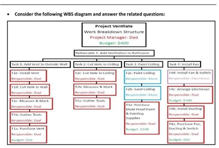 • Consider the following WBS diagram and answer the related questions:
Task 1: Add Vent to Outside Wall
11e: Install Vent
Responsible: Dad
11d: Cut Hole in Wall
Responsible: Dad
Tic: Measure & Mark
Responsible: Dad
T1b: Gather Tools
Responsible: Dad
Tia: Purchase Vent
Responsible: Dad
Budget: $50
Project Ventilate
Work Breakdown Structure
Project Manager: Dad
Budget: $400
Deliverable 1: Add Ventilation to Bathroom
Task 2: Cut Hole in Ceiling
12c: Cut Hole in Ceiling
Responsible: Dad
T2b: Measure & Mark
Responsible: Dad
T2a: Gather Tools
Responsible: Dad
Task 3: Paint Ceiling
12c: Paint Ceiling
Responsible: Mom
12b: Sand Ceiling
Responsible: Mom
T3a: Purchase
Mold Proof Paint
& Painting
Supplies
Responsible: Dad
Budget: $100
Task 1: Install Fan
14d: Install Fan & Switch
Responsible: Flectrician
14c: Arrange Electrician
Responsible: Dad
Budget: $200
T4b: Install Ducting
Responsible: Dad
T4a: Purchase Fan,
Ducting & Switch
Responsible: Dad
Budget: $50