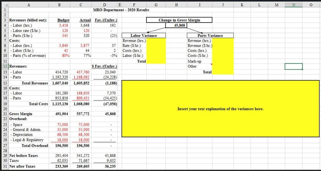 G
D E
MRO Department 2020 Results
A
B
F
H.
I
J
K
M
3 Revenues (billed out):
Change in Gross Margin
Budget
3,456
Actual Fav./(Unfav.)
3,648
4 - Labor (hrs.)
5 - Labor rate ($/hr.)
6 - Parts (S/hr.)
7 Costs:
8 - Labor (hrs.)
9 - Labor ($/hr.)
10 - Parts (% of revenue)
192
45,868
120
120
345
320
(25)
Labor Variance
Parts Variance
Revenue (hrs.)
Rate ($/hr.)
Costs (hrs.)
-3% Labor (S/hr.)
Revenue (hrs.)
Revenue ($/hr.)
Costs (hrs.)
3,840
3,877
37
42
44
2
80%
77%
Costs ($/hr.)
11
Total
Mark-up
S Fav./(Unfav.)
12 Revenues:
13 - Labor
Other
437,760
1,192,320 1,168,092
23,040
(24,228)
(1,188)
414,720
Total
14 - Parts
15
Total Revenues 1,607,040 1,605,852
16 Costs:
17 - Labor
- Parts
7,370
(54,425)
161,280
168,650
18
953,856
899,431
19
Total Costs 1,115,136 1,068,080
(47,056)
20
Insert your text explanation of the variances here.
21 Gross Margin
22 Overhead:
491,904
537,772
45,868
23 - Space
75,000
35,000
68,500
75,000
35,000
68,500
18,000
196,500
24 - General & Admin.
25 - Depreciation
26 - Legal & Regulatory
18,000
27
Total Overhead
196,500
28
29 Net before Taxes
30 Taxes
295,404
62,035
341,272
45,868
71,667
9,632
31 Net after Taxes
233,369
269,605
36,235
