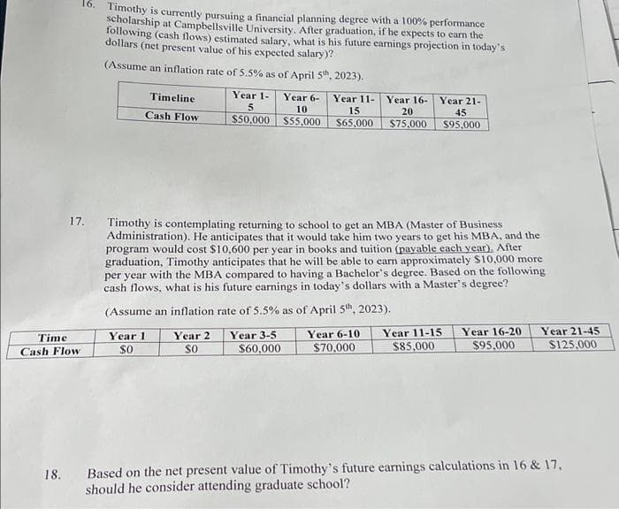 Time
Cash Flow
18.
16. Timothy is currently pursuing a financial planning degree with a 100% performance
scholarship at Campbellsville University. After graduation, if he expects to earn the
following (cash flows) estimated salary, what is his future earnings projection in today's
dollars (net present value of his expected salary)?
(Assume an inflation rate of 5.5% as of April 5th, 2023).
Timeline
Cash Flow
Year 1
$0
Year 1-
5
Year 6-
10
$50,000 $55,000
17. Timothy is contemplating returning to school to get an MBA (Master of Business
Administration). He anticipates that it would take him two years to get his MBA, and the
program would cost $10,600 per year in books and tuition (payable each year). After
graduation, Timothy anticipates that he will be able to earn approximately $10,000 more
per year with the MBA compared to having a Bachelor's degree. Based on the following
cash flows, what is his future earnings in today's dollars with a Master's degree?
(Assume an inflation rate of 5.5% as of April 5th, 2023).
Year 2
$0
Year 11-
15
20
$65,000 $75,000
Year 3-5
$60,000
Year 16- Year 21-
45
$95,000
Year 6-10 Year 11-15 Year 16-20.
$70,000 $85,000 $95.000
Year 21-45
$125,000
Based on the net present value of Timothy's future earnings calculations in 16 & 17,
should he consider attending graduate school?