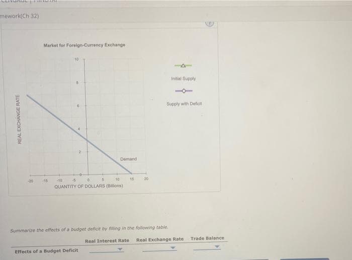 SEIYUANE THEMIRE
mework(Ch 32)
REAL EXCHANGE RATE
20
Market for Foreign-Currency Exchange
-15
10
0
-5
+
-10
0
10
QUANTITY OF DOLLARS (Billions).
Effects of a Budget Deficit
Demand
5
15
20
Summarize the effects of a budget deficit by filling in the following table.
Initial Supply
Supply with Deficit
Real Interest Rate Real Exchange Rate Trade Balance.