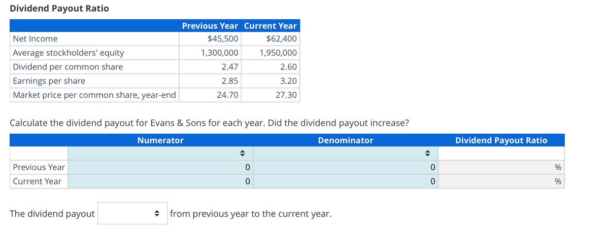 Dividend Payout Ratio
Net Income
Average stockholders' equity
Dividend per common share
Earnings per share
Market price per common share, year-end
Previous Year
Current Year
Previous Year Current Year
$45,500
$62,400
1,300,000
1,950,000
The dividend payout
2.47
2.85
24.70
Calculate the dividend payout for Evans & Sons for each year. Did the dividend payout increase?
Numerator
Denominator
♦
2.60
3.20
27.30
0
0
◆ from previous year to the current year.
0
0
Dividend Payout Ratio
%
%