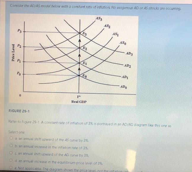 Consider the AD/AS model below with a constant rate of inflation. No exogenous AD or AS shocks are occurring.
Price Level
P3
2
Po
0
FIGURE 29-1
Y"
E3
E2
E1
Eo
Real GDP
AS3
AS2
AS1
ASO
AD3
AD2
AD1
ADO
Select one:
O a an annual shift upward of the AS curve by 3%.
b. an annual increase in the inflation rate of 3%.
Oc. an annual shift upward of the AD curve by 3%.
d. an annual increase in the equilibrium price level of 3%.
Oe. Not applicable. The diagram shows the price level, not the inflation
Refer to Figure 29-1. A constant rate of inflation of 3% is portrayed in an AD/AS diagram like this one as