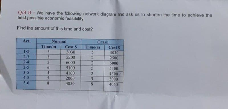 Q/3 B: We have the following network diagram and ask us to shorten the time to achieve the
best possible economic feasibility.
Find the amount of this time and cost?
Act.
Normal
Crash
Time/m
Cost S
Time/m
Cost S
3030
2500
6000
5300
4500/
2000
4050
1-2
3030
2-3
3
2200
2-4
2.
6000
2-5
3-5
4-5
5-6
5100
4
2.
4100
2000
4050
8.
2250 50
