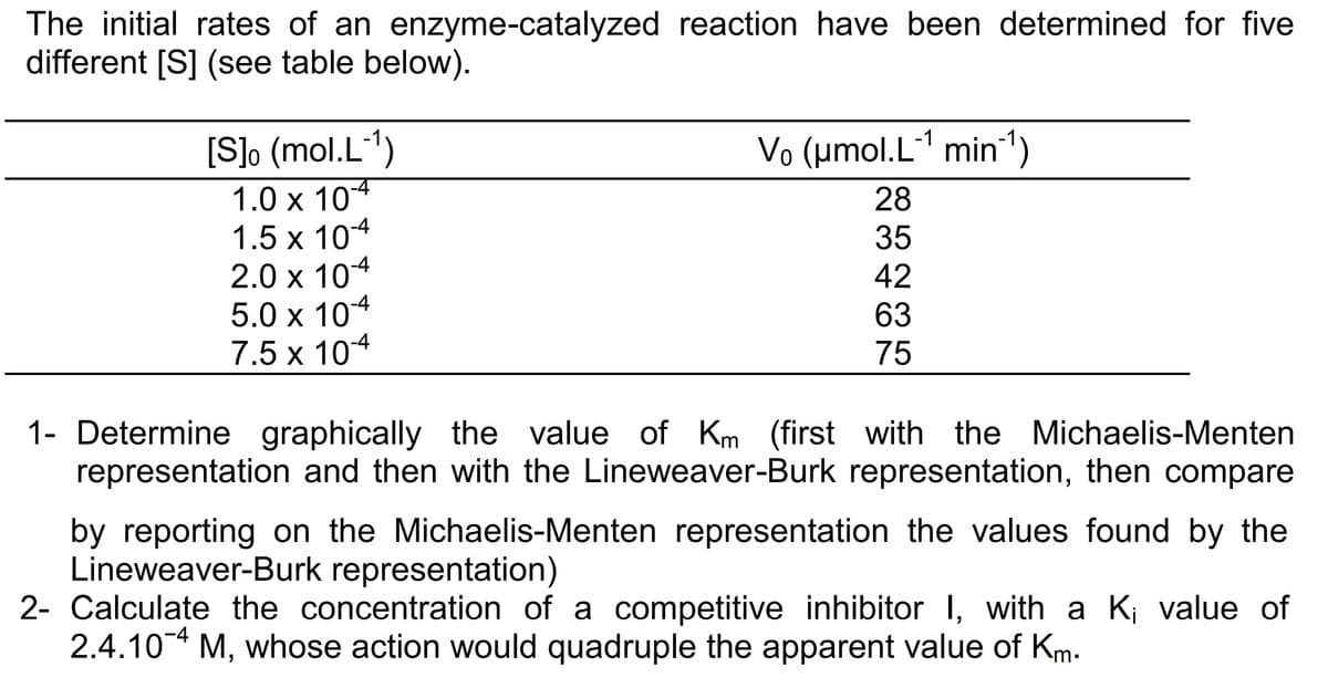 The initial rates of an enzyme-catalyzed reaction have been determined for five
different [S] (see table below).
[S]o (mol.L-¹)
1.0 x 10
1.5 x 10-4
2.0 x 10-4
-4
5.0 x 10
7.5 x 10-4
-1
Vo (μmol.L-¹ min-¹)
28
35
42
63
75
1- Determine graphically the value of Km (first
with the Michaelis-Menten
representation and then with the Lineweaver-Burk representation, then compare
by reporting on the Michaelis-Menten representation the values found by the
Lineweaver-Burk representation)
2- Calculate the concentration of a competitive inhibitor 1, with a K₁ value of
2.4.104 M, whose action would quadruple the apparent value of Km.