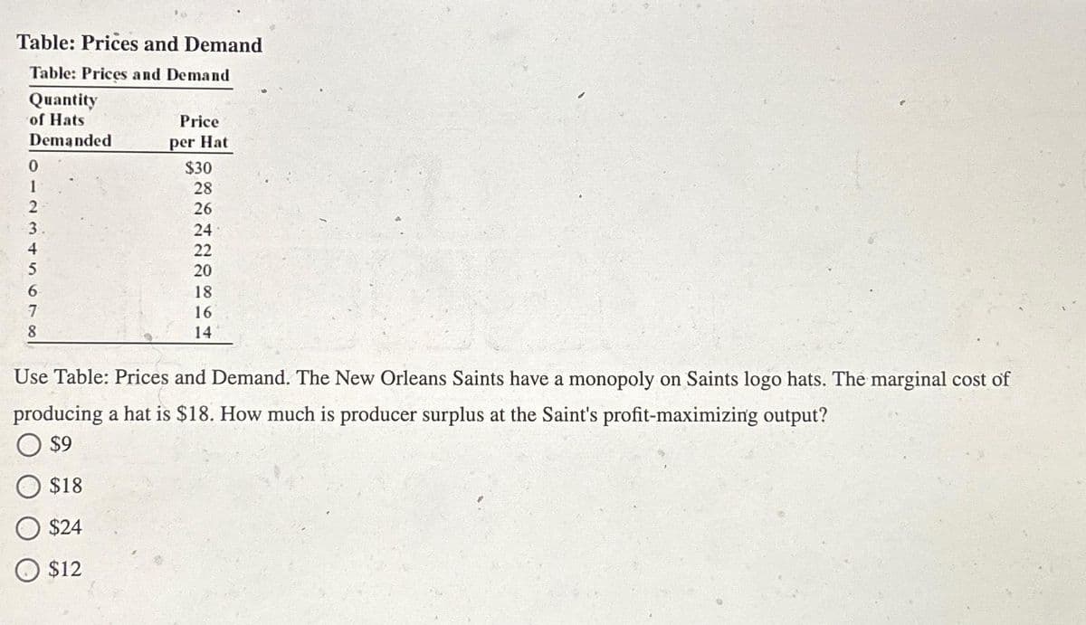 Table: Prices and Demand
Table: Prices and Demand
Quantity
of Hats
Demanded
0
1
2
3.
4
6
7
8
Price
per Hat
$30
28
26
24
22
20
18
16
14
Use Table: Prices and Demand. The New Orleans Saints have a monopoly on Saints logo hats. The marginal cost of
producing a hat is $18. How much is producer surplus at the Saint's profit-maximizing output?
O $9
$18
$24
$12