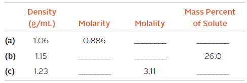 Density
Mass Percent
(g/mL)
Molarity
Molality
of Solute
(a)
1.06
0.886
(b)
1.15
26.0
(c)
1.23
3.11
