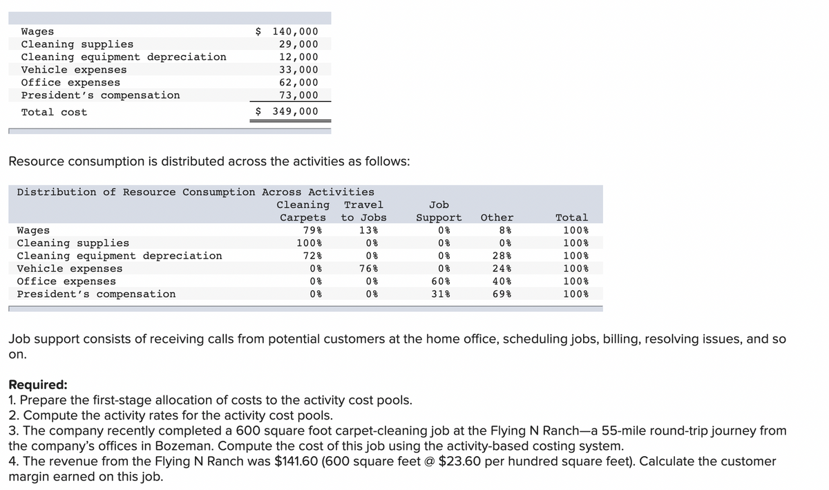 $
Wages
Cleaning supplies
Cleaning equipment depreciation
Vehicle expenses
Office expenses
140,000
29,000
12,000
33,000
62,000
73,000
President's compensation
Total cost
$ 349,000
Resource consumption is distributed across the activities as follows:
Distribution of Resource Consumption Across Activities
Cleaning
Travel
Job
Carpets
to Jobs
Support
Other
Total
79%
13%
0%
8%
100%
Wages
Cleaning supplies
Cleaning equipment depreciation
Vehicle expenses
100%
0용
0응
100%
72%
0응
0응
28%
100%
0응
76%
0%
24%
100%
Office expenses
0%
0%
60%
40%
100%
President's compensation
0%
0용
31%
69%
100%
Job support consists of receiving calls from potential customers at the home office, scheduling jobs, billing, resolving issues, and so
on.
Required:
1. Prepare the first-stage allocation of costs to the activity cost pools.
2. Compute the activity rates for the activity cost pools.
3. The company recently completed a 600 square foot carpet-cleaning job at the Flying N Ranch-a 55-mile round-trip journey from
the company's offices in Bozeman. Compute the cost of this job using the activity-based costing system.
4. The revenue from the Flying N Ranch was $141.60 (600 square feet @ $23.60 per hundred square feet). Calculate the customer
margin earned on this job.
0 o 00
