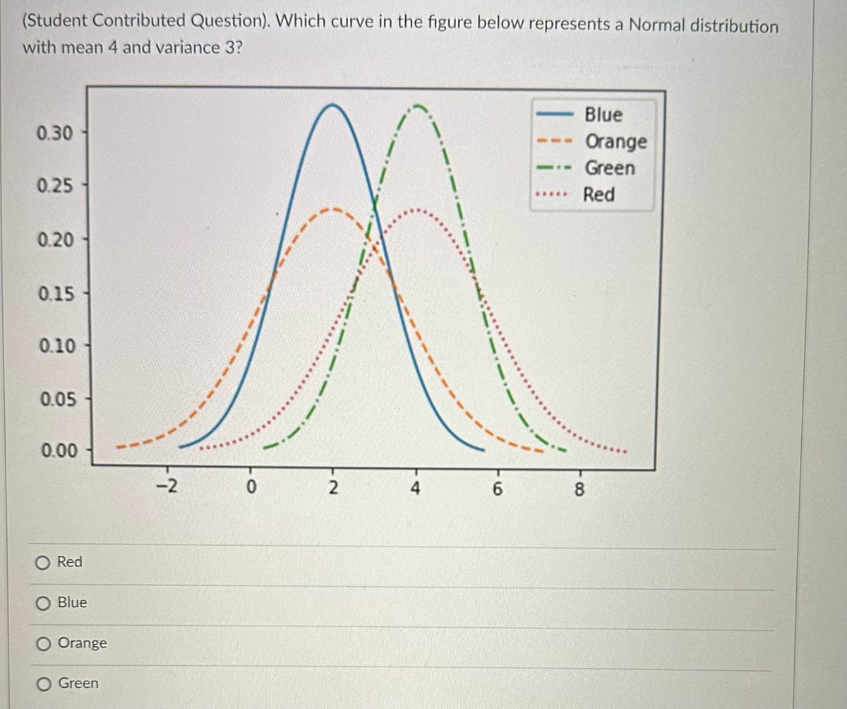 (Student Contributed Question). Which curve in the figure below represents a Normal distribution
with mean 4 and variance 3?
0.30
0.25
0.20
0.15
0.10
0.05
0.00
Red
Blue
Orange
Green
-2
0
2
4
9
Blue
Orange
Green
Red
8