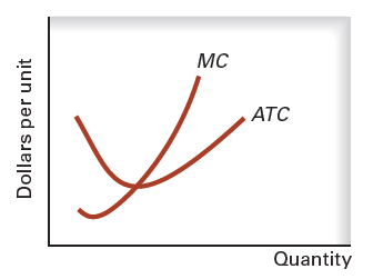 MC
АТС
Quantity
Dollars per unit
