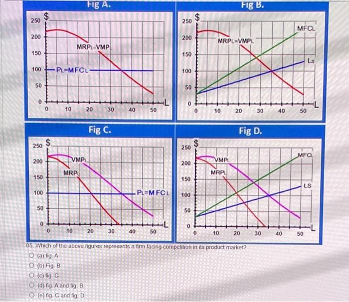 250
200
150
100
50
0
250
200
150
100
50
$
0
0
0
10
PL-MFCL-
MRPL-VMP
Fig A.
MRP
10
VMPL
20 30
O (d) fig A and fig. B
O(e) fig C and fig D
Fig C.
20
40
30 40
50
PL-MFCL
50
250
200
150
100
50
0
250
200
150
100
50
$
0
S
MRPL-VMPL
10
VMPL
MRP
10
Fig B.
20
20
Fig D.
05 Which of the above figures represents a firm facing competition in its product market?
O (a) fig A
Ⓒ (b) Fig B
O (c) fig C
30
30
40
40
MFCL
50
Ls
MFC
50
LS