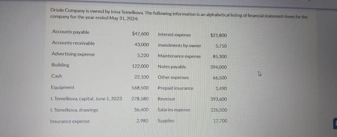 Oriole Company is owned by Irina Temelkova. The following information is an alphabetical listing of financial statement items for the
company for the year ended May 31, 2024:
Accounts payable
$47,600
Interest expense
$21,800
Accounts receivable
43,000
Investments by owner
5,710
Advertising expense
5,220
Maintenance expense
85,300
Building
122,000
Notes payable
394,000
Cash
22,100
Other expenses
66,500
Equipment
568.500
Prepaid insurance
1,490
I. Temelkova, capital, June 1, 2023
278,580
Revenue
393,600
1. Temelkova, drawings
36,400
Salaries expense
126,500
Insurance expense
2,980 Supplies
17.700