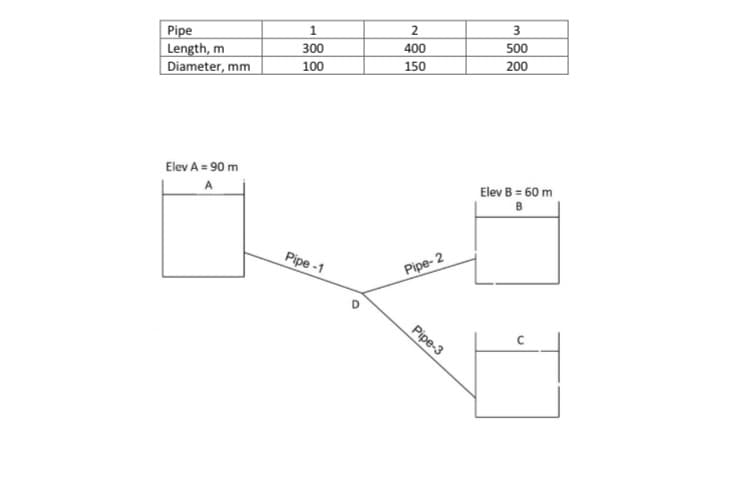 Pipe
Length, m
Diameter, mm
Elev A = 90 m
A
1
300
100
Pipe-1
0
2
400
150
Pipe-2
Pipe-3
3
500
200
Elev B = 60 m
B