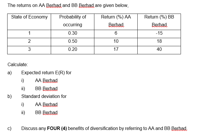 The returns on AA Berhad and BB Berhad are given below,
State of Economy
Probability of
Return (%) AA
Return (%) BB
occurring
Berhad
Berhad
1
0.30
6
-15
0.50
10
18
3
0.20
17
40
Calculate:
a)
Expected return E(R) for
i)
АА Beфad
ii)
ВВ Behad
b)
Standard deviation for
i)
AA Berhad
ii)
ВВ ВBehad
c)
Discuss any FOUR (4) benefits of diversification by referring to AA and BB Berhad.
