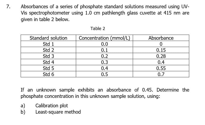 Absorbances of a series of phosphate standard solutions measured using UV-
Vis spectrophotometer using 1.0 cm pathlength glass cuvette at 415 nm are
given in table 2 below.
7.
Table 2
Standard solution
Concentration (mmol/L)
Absorbance
Std 1
0.0
0.1
Std 2
0.15
Std 3
0.2
0.28
Std 4
0.3
0.4
Std 5
0.4
0.55
Std 6
0.5
0.7
If an unknown sample exhibits an absorbance of 0.45. Determine the
phosphate concentration in this unknown sample solution, using:
a)
Calibration plot
b)
Least-square method
