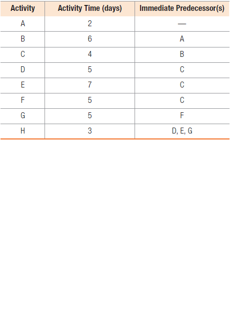 Activity
Activity Time (days)
Immediate Predecessor(s)
A
2
|-
A
B
5
E
7
C
F
5
C
G
5
F
H
3
D, E, G
4.
B.
