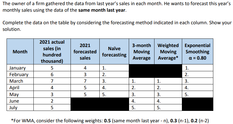 The owner of a firm gathered the data from last year's sales in each month. He wants to forecast this year's
monthly sales using the data of the same month last year.
Complete the data on the table by considering the forecasting method indicated in each column. Show your
solution.
2021 actual
3-month Weighted Exponential
Moving
Average*
2021
sales (in
Naïve
Month
forecasted
Moving
Smoothing
hundred
forecasting
sales
Average
a = 0.80
thousand)
January
February
5
4
1.
1.
6.
3
2.
2.
March
7
7
3.
1.
1.
3.
April
May
4
5
4.
2.
2.
4.
3
5
5.
3.
3.
5.
June
2
4.
4.
July
5
5.
5.
*For WMA, consider the following weights: 0.5 (same month last year - n), 0.3 (n-1), 0.2 (n-2)
