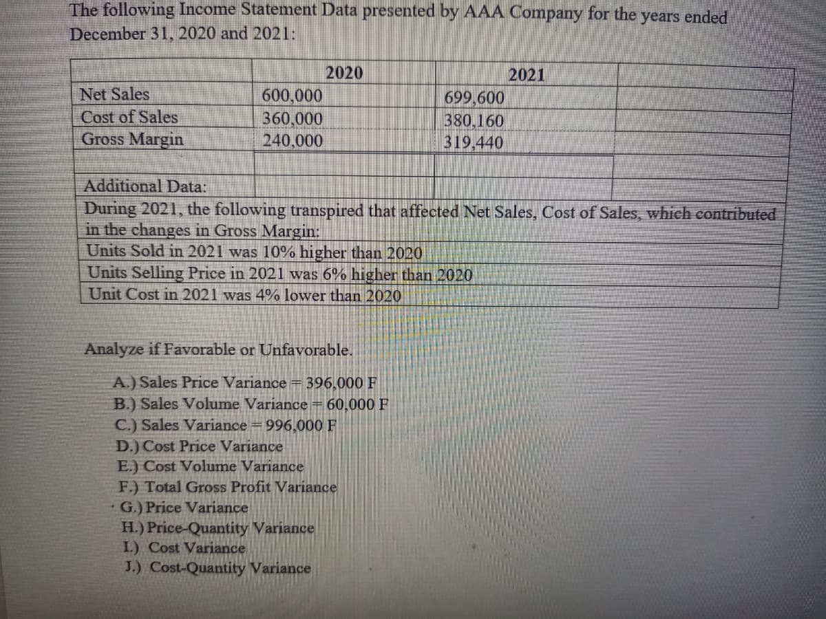 The following Income Statement Data presented by AAA Company for the years ended
December 31, 2020 and 2021:
2020
2021
Net Sales
600,000
360,000
240,000
699,600
Cost of Sales
Gross Margin
380,160
319,440
Additional Data:
During 2021, the following transpired that affected Net Sales, Cost of Sales, which contributed
in the changes in Gross Margin:
Units Sold in 2021 was 10% higher than 2020
Units Selling Price in 2021 was 6% higher than 2020
Unit Cost in 2021 was 4% lower than 2020
Analyze if Favorable or Unfavorable.
A.) Sales Price Variance = 396,000 F
B.) Sales Volume Variance = 60,000 F
C.) Sales Variance = 996,000 F
D.) Cost Price Variance
E.) Cost Volume Variance
F.) Total Gross Profit Variance
G.) Price Variance
H.) Price-Quantity Variance
L.) Cost Variance
J.) Cost-Quantity Variance
