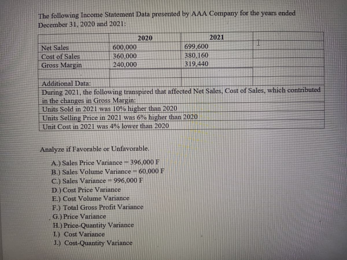 The following Income Statement Data presented by AAA Company for the years ended
December 31, 2020 and 2021:
2020
2021
699,600
600,000
360,000
240,000
Net Sales
380,160
319,440
Cost of Sales
Gross Margin
Additional Data:
During 2021, the following transpired that affected Net Sales, Cost of Sales, which contributed
in the changes in Gross Margin:
Units Sold in 2021 was 10% higher than 2020
Units Selling Price in 2021 was 6% higher than 2020
Unit Cost in 2021 was 4% lower than 2020
Analyze if Favorable or Unfavorable.
A.) Sales Price Variance = 396,000 F
B.) Sales Volume Variance = 60,000 F
C.) Sales Variance = 996,000 F
D.) Cost Price Variance
E.) Cost Volume Variance
F.) Total Gross Profit Variance
G.) Price Variance
H.) Price-Quantity Variance
I.) Cost Variance
J.) Cost-Quantity Variance
