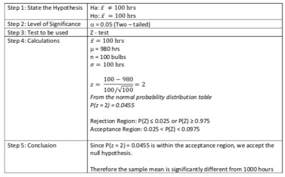 Step 1: State the Hypothesis Ha: # 100 hrs
Ho:i = 100 hrs
Step 2: Level of Significance a = 0.05 (Two – tailed)
Z- test
f = 100 hrs
H= 980 hrs
n= 100 bulbs
o = 100 hrs
Step 3: Test to be used
Step 4: Calculations
100 – 980
2
100/V100
From the normal probability distribution table
P(z = 2) = 0.0455
Rejection Region: P(Z)s 0.025 or P(Z) 2 0.975
Acceptance Region: 0.025 < P(Z) < 0.0975
Step 5: Conclusion
Since P(z = 2) = 0.0455 is within the acceptance region, we accept the
nul hypothesis.
| Therefore the sample mean is significantly different from 1000 hours
