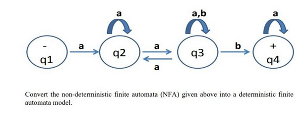 q1
a
q2
e
a,b
q3
+
94
Convert the non-deterministic finite automata (NFA) given above into a deterministic finite
automata model.