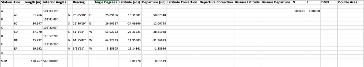 Station Line Length (m) Interior Angles
A
B
C
D
E
A
SUM
AB
BC
CD
DE
EA
51.766
26.947
37.070
35.292
19.192
101'03'19"
101'41'49"
102°22'03"
115'57'20"
118'55'29"
170.267 540'00'00"
Bearing
N 75°05'30" E
S 26'36'19" E
S 51*1'38" W
N 64'55'42" W
N 3'51'11" W
Angle Degrees Latitude (cos) Departure (sin) Latitude Correction Departure Correction Balance Latitude Balance Departure N
75.09166
26.60527
51.02722
64.92833
3.85305
13.31801
-24.09366
-23.31521
14.95503
19.14861
0.01278
50.02348
12.06798
-28.81988
-31.96673
-1.28966
0.01519
1000.00
E
1000.00
DMD
Double Area