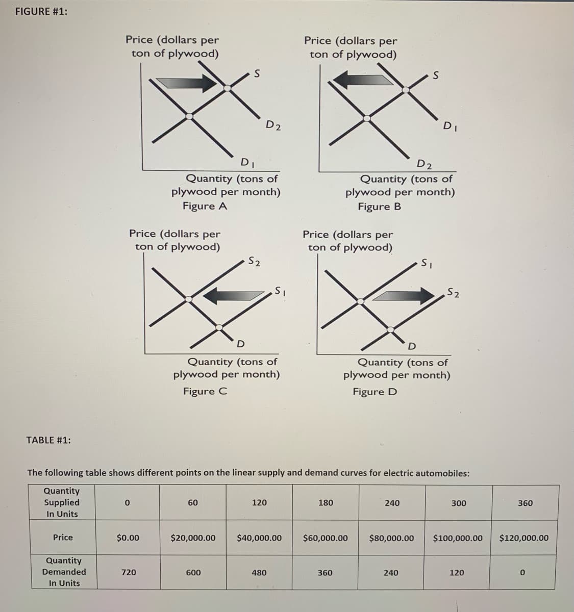 FIGURE #1:
Price (dollars per
Price (dollars per
ton of plywood)
ton of plywood)
D2
DI
D
D2
Quantity (tons of
plywood per month)
Figure A
Quantity (tons of
plywood per month)
Figure B
Price (dollars per
ton of plywood)
Price (dollars per
ton of plywood)
S2
S2
D
Quantity (tons of
plywood per month)
Quantity (tons of
plywood per month)
Figure C
Figure D
TABLE #1:
The following table shows different points on the linear supply and demand curves for electric automobiles:
Quantity
Supplied
In Units
60
120
180
240
300
360
Price
$0.00
$20,000.00
$40,000.00
$60,000.00
$80,000.00
$100,000.00
$120,000.00
Quantity
Demanded
720
600
480
360
240
120
In Units
