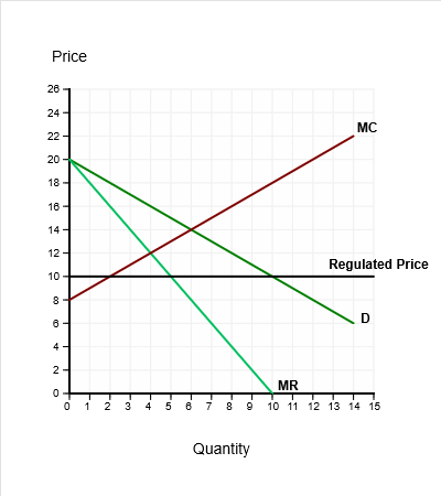 Price
28
24
MC
22
20
18
18
14
12
Regulated Price
10
D
MR
0 1 2 3 4 5 8 7 8 9 10 11 12 13 14 15
Quantity
2.
