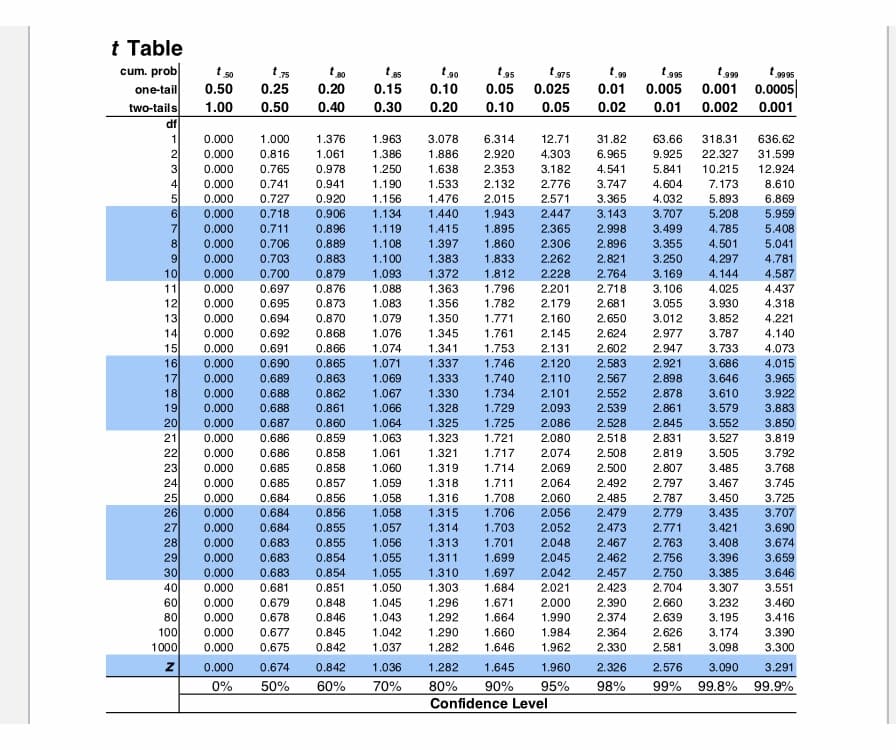 t Table
cum. prob
one-tail
two-tails
df
t so
0.50
t 30
t85
0.15
t 975
t
995
t
999
t g995
t 90
0.10
t 99
0.01
.75
95
0.25
0.20
0.05
0.025
0.005
0.001 0.0005
1.00
0.50
0.40
0.30
0.20
0.10
0.05
0.02
0.01
0.002
0.001
0.000
1.000
1.376
1.963
3.078
6.314
12.71
31.82
63.66
318.31
636.62
0.000
0.816
1.061
1.386
1.886
2.920
4.303
6.965
9.925
22.327
31.599
3
4
0.000
0.765
0.978
1.250
1.638
2.353
3.182
4.541
5.841
10.215
12.924
0.000
0.741
0.941
1.190
1.533
2.132
2.776
3.747
4.604
7.173
8.610
5
0.000
0.727
0.920
1.156
1.476
2.015
2.571
3.365
4.032
5.893
6.869
0.000
0.718
0.906
1.134
1.440
1.943
2.447
3.143
3.707
5.208
5.959
2.365
2.306
3.499
3.355
0.000
0.711
0.896
1.119
1.415
1.895
2.998
4.785
5.408
1.397
1.383
8
0.000
0.706
0.889
1.108
1.860
2.896
4.501
5.041
0.000
2.821
0.703
0.700
0.883
1.100
1.833
2.262
3.250
4.297
4.781
10
0.000
0.879
1.093
1.088
1.372
1.363
1.812
2.228
2.764
3.169
4.144
4.587
11
0.000
0.697
0.876
1.796
2.201
2.718
3. 106
4.025
4.437
12
13
14
15
16
17
18
19
20
0.000
0.695
0.873
1.083
1.356
1.782
2.179
2.681
3.055
3.930
4.318
0.000
0.694
0.870
1.079
1.350
1.771
2.160
2.650
3.012
3.852
4.221
0.000
0.692
0.868
1.076
1.345
1.761
2.145
2.624
2.977
3.787
4.140
0.000
0.691
0.866
1.074
1.341
1.753
2.131
2.602
2.947
3.733
4.073
0.000
0.690
0.865
1.071
1.337
1.746
2.120
2.583
2.921
3.686
4.015
0.000
0.689
0.863
1.069
1.333
1.740
2.110
2.567
2.898
3.646
3.965
0.000
0.688
0.862
1.067
1.330
1.734
2.101
2.552
2.878
3.610
3.922
0.000
0.688
0.861
1.066
1.328
1.729
2.093
2.539
2.861
3.579
3.883
0.000
0.687
0.860
1.064
1.325
1.725
2.086
2.528
2.845
3.552
3.850
21
0.000
0.686
0.859
1.063
1.323
1.721
2.080
2.518
2.831
3.527
3.819
22
0.000
0.686
0.858
1.061
1.321
1.717
2.074
2.508
2.819
3.505
3.792
23
24
25
26
27
28
29
30
40
60
80
100
1000
0.000
0.685
0.858
1.060
1.319
1.714
2.069
2.500
2.807
3.485
3.768
0.685
0.684
0.684
0.000
0.857
1.059
1.318
1.711
2.064
2.492
2.797
3.467
3.745
0.000
0.856
1.058
1.316
1.708
2.060
2.485
2.787
3.450
3.725
0.000
0.000
0.000
0.856
1.058
1.315
1.706
2.056
2.479
2.779
3.435
3.707
0.684
0.855
1.057
1.314
1.703
2.052
2.473
2.771
3.421
3.690
0.683
0.855
1.056
1.313
1.701
2.048
2.467
2.763
3.408
3.674
0.000
0.683
0.854
1.055
1.311
1.699
2.045
2.462
2.756
3.396
3.659
0.000
0.683
0.854
1.055
1.310
1.697
2.042
2.457
2.750
3.385
3.646
0.000
0.681
0.851
1.050
1.303
1.684
2.021
2.423
2.704
3.307
3.551
0.000
0.679
0.848
1.045
1.296
1.671
2.000
2.390
2.660
3.232
3.460
0.000
0.678
0.846
1.043
1.292
1.664
1.990
2.374
2.639
3.195
3.416
0.845
0.842
0.000
0.677
1.042
1.290
1.660
1.984
2.364
2.626
3.174
3.390
0.000
0.675
1.037
1.282
1.646
1.962
2.330
2.581
3.098
3.300
0.000
0.674
0.842
1.036
1.282
1.645
1.960
2.326
2.576
3.090
3.291
0%
50%
60%
70%
99.8% 99.9%
80%
Confidence Level
90%
95%
98%
99%
123 567 89o -23 4567 89a E N
