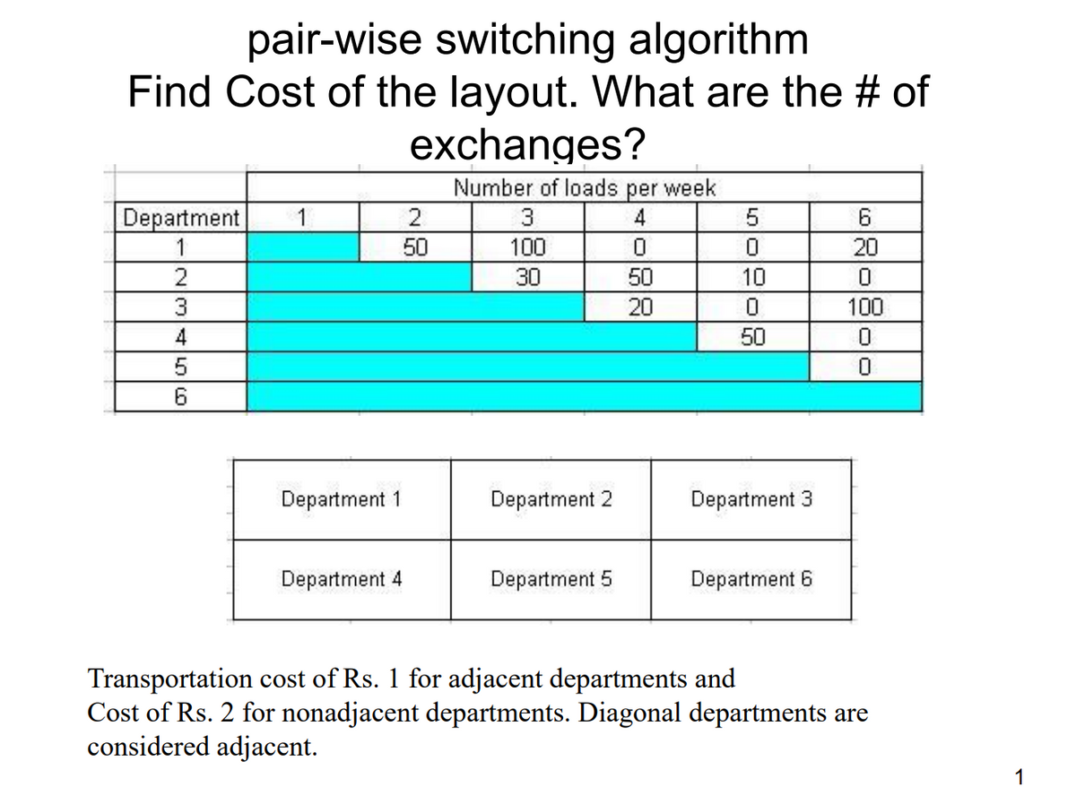 pair-wise switching algorithm
Find Cost of the layout. What are the # of
exchanges?
Department 1
1
2
3
5
6
Department 1
Department 4
2
50
Number of loads per week
4
0
50
20
3
100
30
Department 2
Department 5
5
10
50
Department 3
Department 6
6
20
0
100
0
0
Transportation cost of Rs. 1 for adjacent departments and
Cost of Rs. 2 for nonadjacent departments. Diagonal departments are
considered adjacent.
1