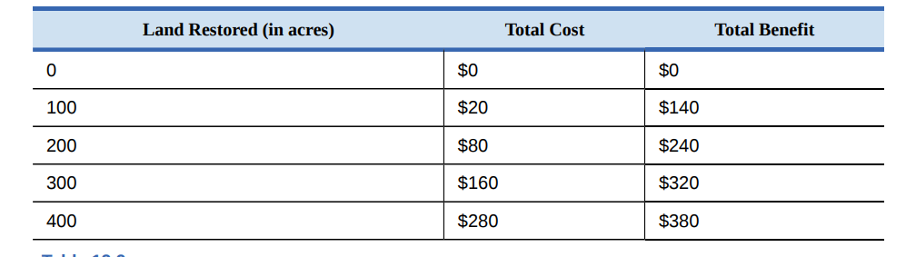 Land Restored (in acres)
Total Cost
Total Benefit
$0
$0
100
$20
$140
200
$80
$240
300
$160
$320
400
$280
$380
