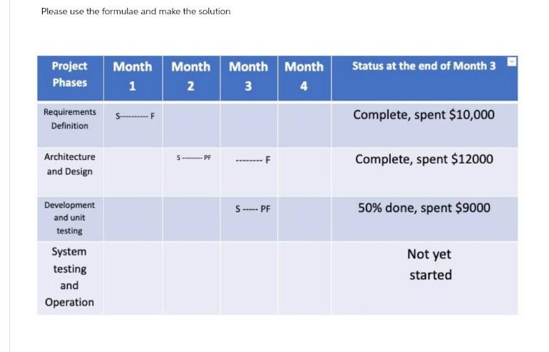 Please use the formulae and make the solution
Project Month Month Month Month
Status at the end of Month 3
Phases
1
2
3
4
Requirements
Definition
S-F
Complete, spent $10,000
Architecture
and Design
SPF
F
Complete, spent $12000
Development
and unit
testing
System
testing
and
Operation
S
-PF
50% done, spent $9000
Not yet
started