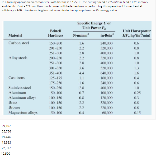 In a turning operation on carbon steel with hardness = 175 HB, the cutting speed = 225 m/min, feed = 0.25 mm/rev,
and depth of cut = 7.5 mm. How much power will the lathe draw in performing this operation if its mechanical
efficiency = 90%. Use the table given below to obtain the appropriate specific energy value.
Specific Energy U or
Unit Power P.
Unit Horsepower
HP, hp/(in'/min)
Brinell
Material
N-m/mm
in-lb/in
Hardness
0.6
0.8
Carbon steel
150-200
1.6
240,000
201-250
2.2
320,000
251-300
2.8
400,000
1.0
Alloy steels
200-250
2.2
320,000
0.8
251-300
2.8
400,000
1.0
301–350
3.6
520,000
1.3
351-400
4.4
640,000
1.6
Cast irons
125-175
1.1
160,000
0.4
175-250
1.6
240,000
0.6
Stainless steel
150-250
2.8
400,000
1.0
Aluminum
50-100
0.7
100,000
0.25
0.3
Aluminum alloys
Brass
100–150
0.8
120,000
100–150
2.2
320,000
0.8
Bronze
100–150
2.2
320,000
0.8
Magnesium alloys
50–100
0.4
60,000
0.15
29,167
26,736
19,444
18,333
22,917
12,500
