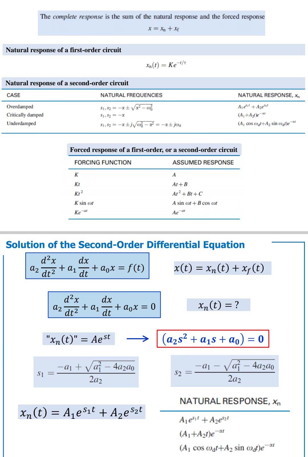 The complete response is the sum of the natural response and the forced response
X = Xn+Xf
Natural response of a first-order circuit
Natural response of a second-order circuit
CASE
Overdamped
Critically damped
Underdamped
az
S1 =
FORCING FUNCTION
K
Kt
K₁²
K sin cot
Ke at
Forced response of a first-order, or a second-order circuit
+ A₁
NATURAL FREQUENCIES
$1,52 = -α± √√² - 0²
$1,$₂=-α
S1, S2 = -x±j√√/0²-a² -α±jood
dx
dt
d²x
dt²
Solution of the Second-Order Differential Equation
d²x
x(t) = xn(t) + xf (t)
a2
dt²
+ a。x = f(t)
+ A1
dx
dt
"xn(t)" = Aest
Xn(t) = Ke-t/t
+ a。x = 0
-a₁ + √²-4a₂a0
242
-
Xn(t) = A₁e³₁ª + A₂e³₂t
ASSUMED RESPONSE
A
At + B
At² +Bt+C
A sin cot + B cos cot
Ae-at
NATURAL RESPONSE, Xn
Ale+Azer
(A₁+A₂t)e-at
(A, cos coat+A₂ sin coat)e
xn(t) = ?
(a₂s² + a₁s+ao) = 0
-α₁ - √²-4a₂a0
242
NATURAL RESPONSE, Xn
A₁ est + A₂e21
-α1
(A₁+A₂t)e
(A₁ cos wat+A₂ sin wat)ext