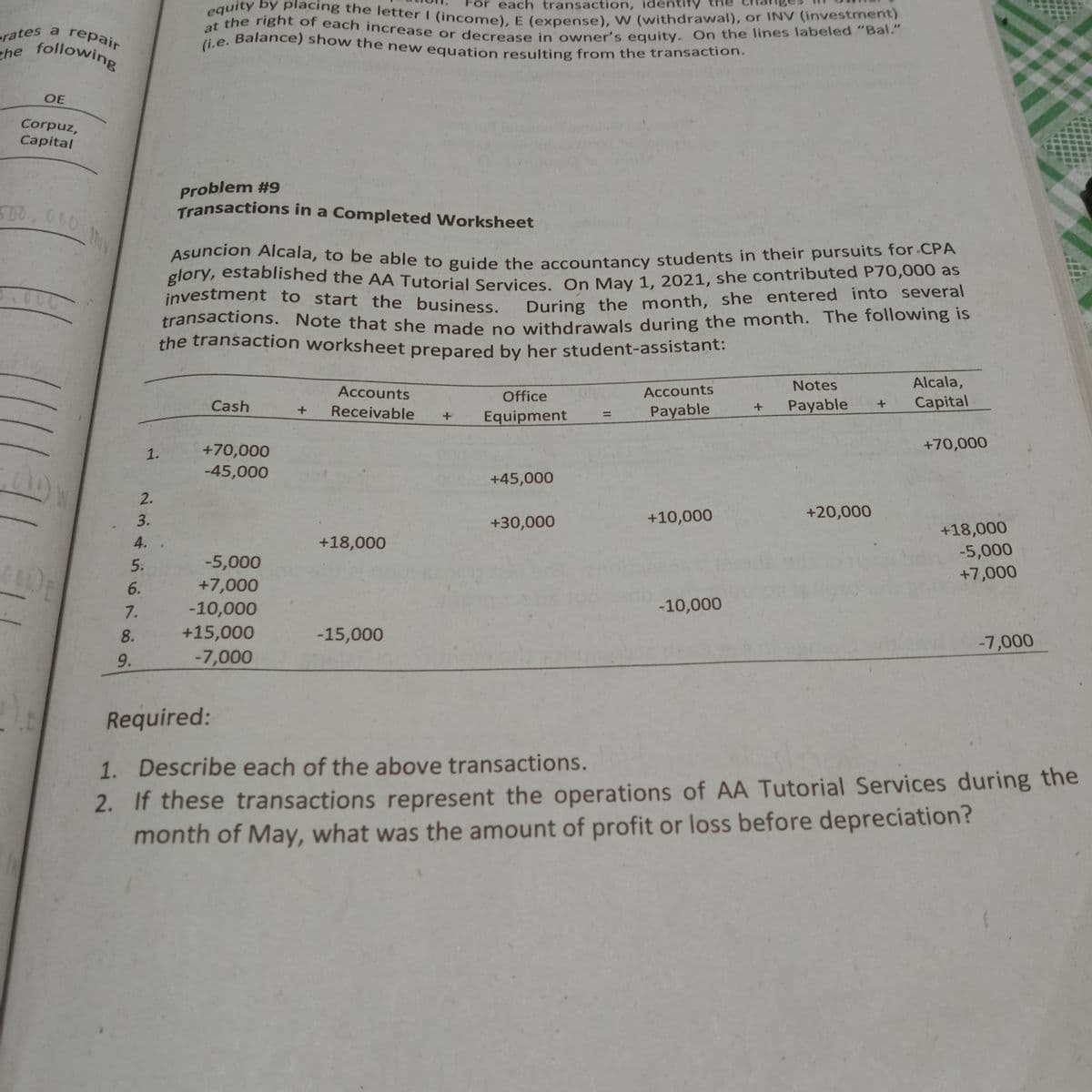 transactions. Note that she made no withdrawals during the month. The following is
glory, established the AA Tutorial Services. On May 1, 2021, she contributed P70,000 as
Transactions in a Completed Worksheet
erates a repair
Asuncion Alcala, to be able to guide the accountancy students in their pursuits for.CPA
equity by placing the letter I (income), E (expense), W (withdrawal), or INV (investment)
at the right of each increase or decrease in owner's equity. On the lines labeled "Bal."
For each transaction, identify
he following
(i.e.
Balance) show the new equation resulting from the transaction.
OE
Corpuz,
Capital
Problem #9
glory, established the AA Tutorial Services On May 1, 2021, she contributed P70,000 as
investment to start the business.
During the month, she entered into several
the transaction worksheet prepared by her student-assistant:
Notes
Alcala,
Accounts
Office
Accounts
Cash
Payable
Capital
Receivable
Equipment
Payable
%3D
+70,000
+70,000
-45,000
1.
+45,000
2.
3.
+10,000
+20,000
+30,000
+18,000
4. .
+18,000
-5,000
5.
-5,000
+7,000
6.
+7,000
7.
-10,000
-10,000
8.
+15,000
-15,000
-7,000
9.
-7,000
Required:
1.
Describe each of the above transactions.
2. If these transactions represent the operations of AA Tutorial Services during the
month of May, what was the amount of profit or loss before depreciation?
