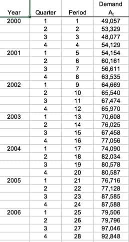 Demand
Year
Quarter
Period
A
2000
1
49,057
53,329
48,077
54,129
54,154
60,161
56,611
63,535
64,669
65,540
3
4
2001
6.
4
8.
2002
9.
10
11
67,474
65,970
70,608
4
12
2003
1
13
14
76,025
15
67,458
4
16
77,056
2004
1
17
74,090
18
82,034
19
80,578
4
20
80,587
2005
1
21
76,716
22
77,128
87,585
87,588
23
4
24
2006
1
25
79,506
2
26
79,796
3
27
97,046
4
28
92,848
123 41
