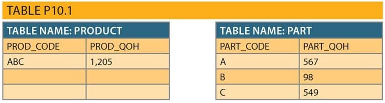 TABLE P 10.1
TABLE NAME: PRODUCT
PROD_CODE
ABC
PROD_QOH
1,205
TABLE NAME: PART
PART_CODE
A
B
C
PART_QOH
567
98
549